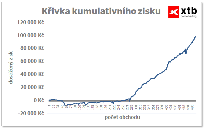 Forex obchodovanie strategie